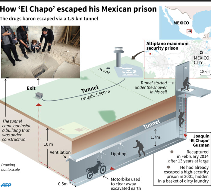 How Did El Chapo Escape From A Mexican Prison