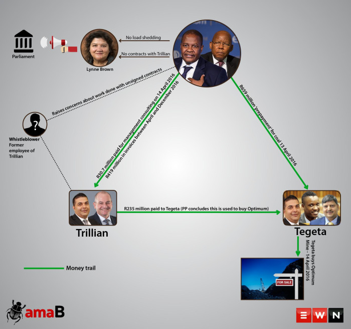 A look at the money trail connected to the amaBhungane and EWN exclusive that revealed how Eskom helped the Guptas buy the Optimum Coal Mine.  