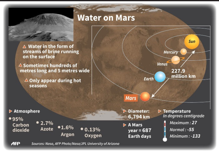 Summary of the main points announced about the discovery of water on Mars.