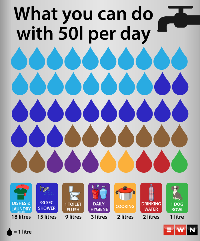 Mayor Patricia de Lille has revealed most Capetonians still exceed the daily limit of 87 litres of water per person per day and soon that could cost them and that council will vote to introduce Level 6B water restrictions which will reduce the target to 50 litres per day.  This is what 50 litres per day means.  