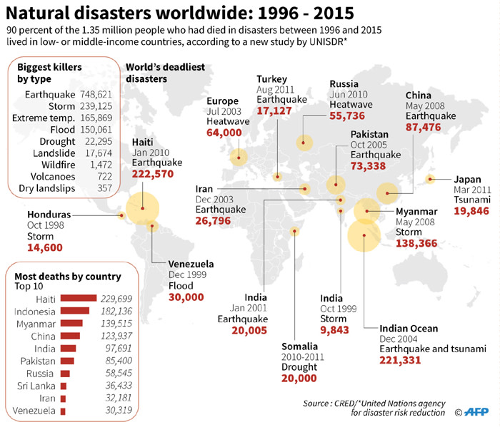 Graphic showing the worlds biggest disasters of the past 20 years.