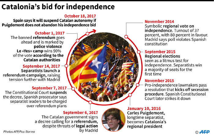 A timeline of Catalonia’s quest for independence from Spain.