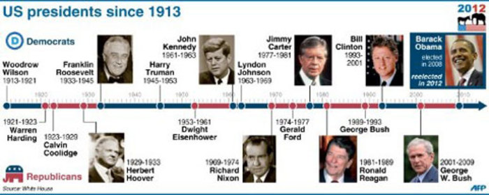 Timeline Of Us Presidents