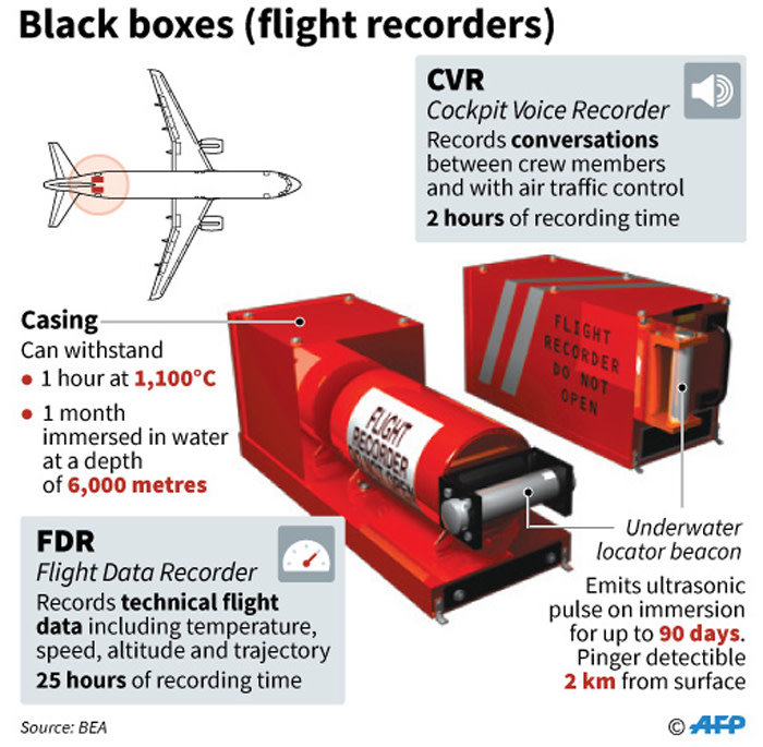 The importance of black boxes flight recorders on aircraft