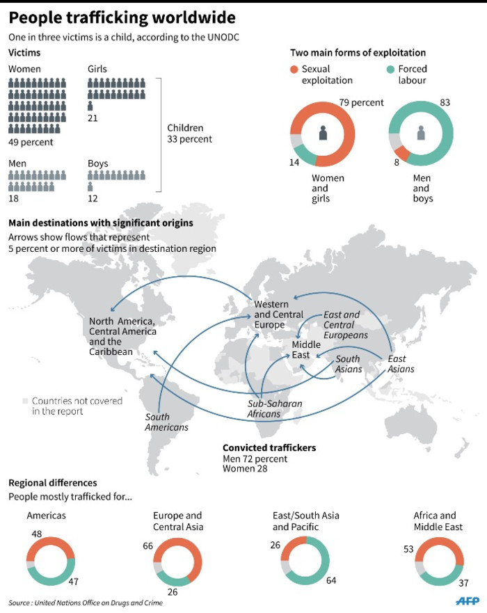 Global human trafficking