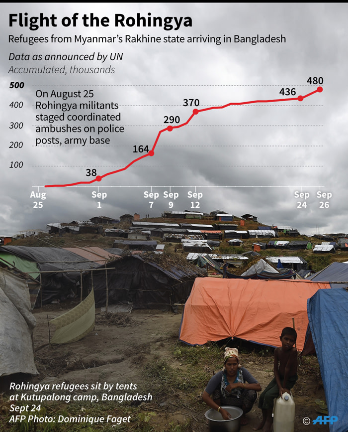 Chart showing the increasing number of Rohingya refugees fleeing from Myanmar's Rakhine state into neighbouring Bangladesh.