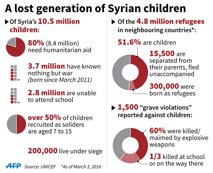 The impact of the war in Syria on the countrys children.