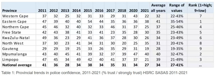 Table 1: Provincial trends in police confidence, 2011-2021 (% trust / strongly trust) HSRC SASAS 2011-2021