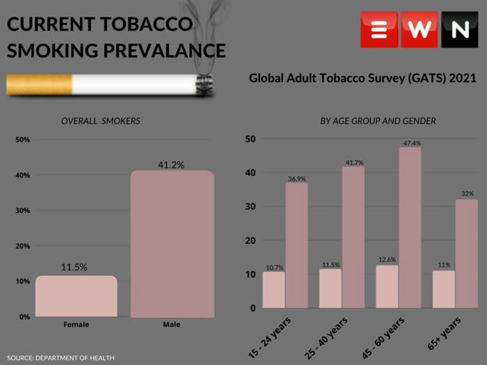 The Global Adult Tobacco Survey reveals smoking trends by age and gender. The Global Adult Tobacco Survey reveals smoking trends by age and gender. Picture: Eyewitness News