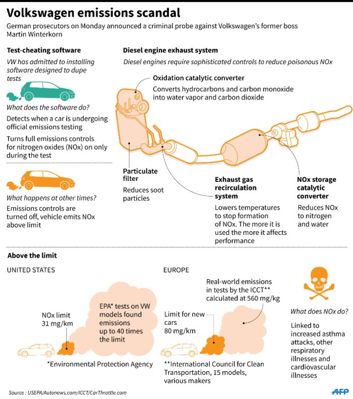 Factfile on Volkswagen's scheme to disguise pollutant emissions from its diesel cars.