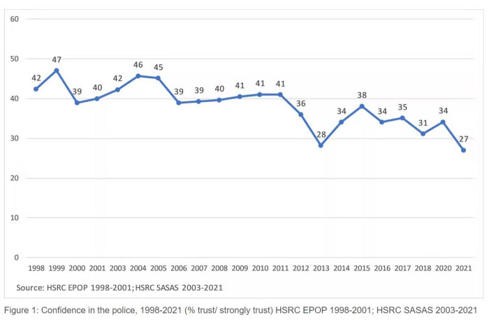 Figure 1: Confidence in the police, 1998-2021 (% trust/ strongly trust) HSRC EPOP 1998-2001; HSRC SASAS 2003-2021