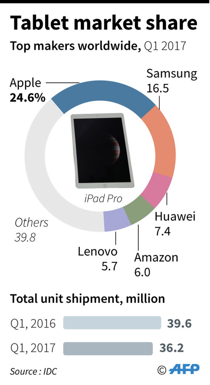 Take a look at which tablet makers have captured the biggest market share.