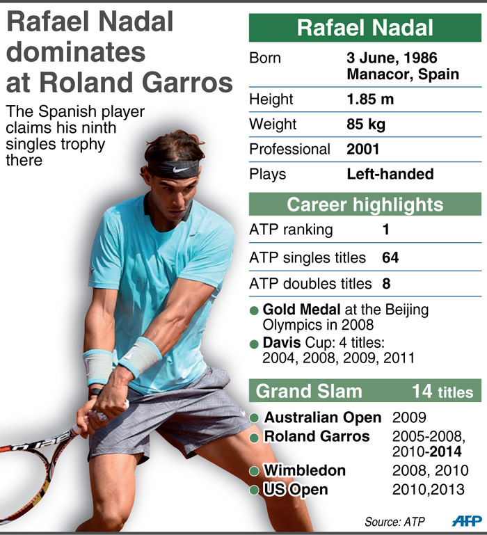 French Open champion Rafael Nadal