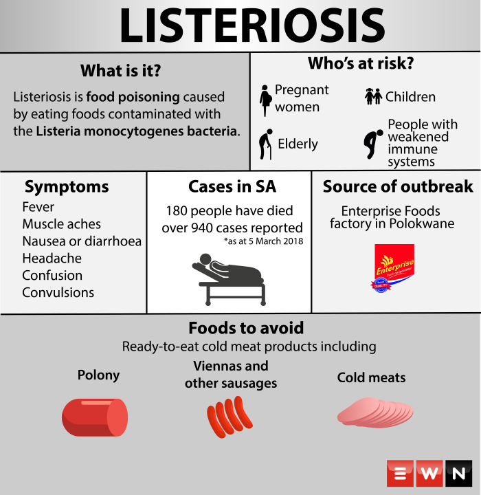 An information sheet of the Listeriosis outbreak in South Africa.  