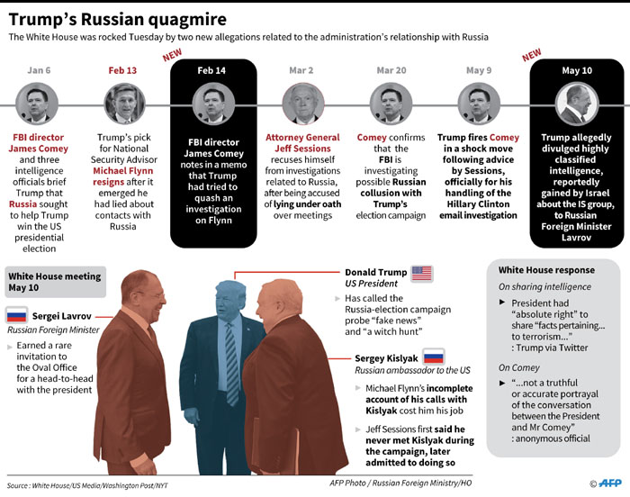 Timeline and factfile on the latest allegations linked to Russia concerning US President Donald Trump's administration.