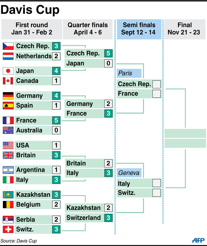 Davis Cup quarter finals lineup