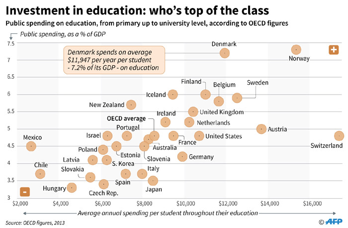 Table showing which countries invest the most in education, as a percentage of GDP and average per student, from an OECD study.