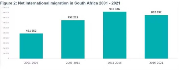 Figure 2: Net international migration in South Africa 2001-2021