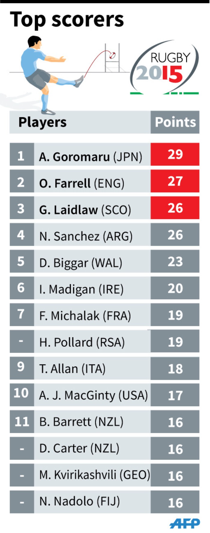 Top scorers in the 2015 Rugby World Cup so far.