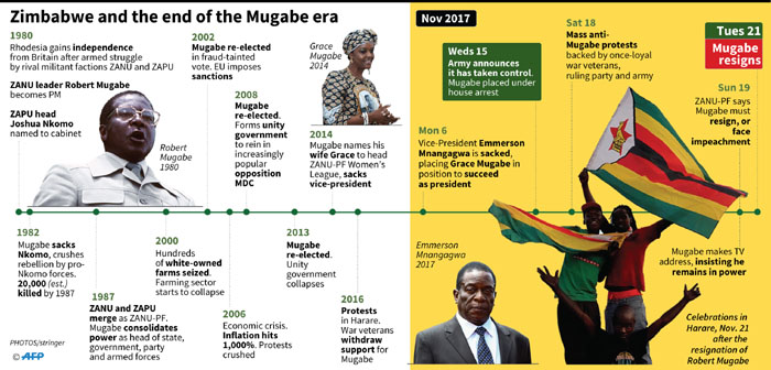 Timeline of key events during the rule of Zimbabwe's Robert Mugabe, and the final days of his formal leadership.
