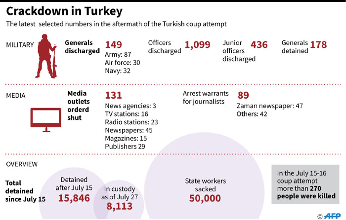 Graphic on the latest selected numbers in the purge that has followed the coup attempt in Turkey.