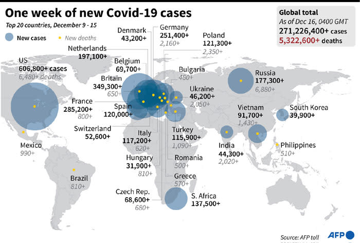 Graphic highlighting the 20 countries with the largest number of COVID-19 cases and deaths for the past week (9 December to 15 December). Picture: AFP