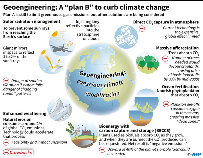 Alternatives To Curb Climate Change