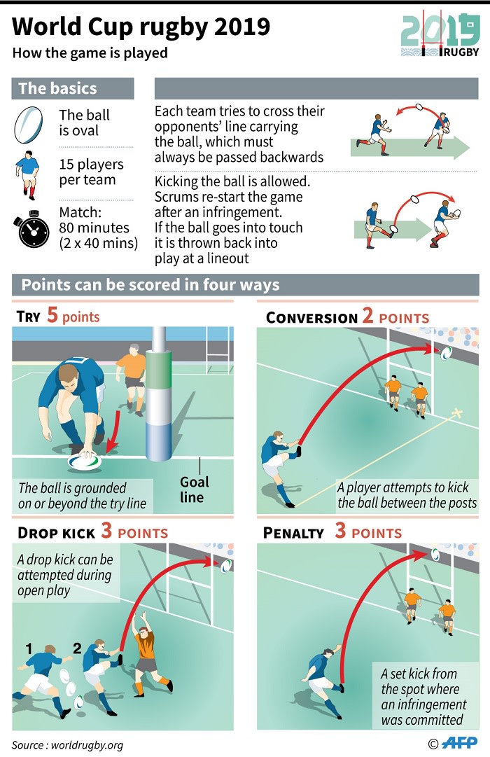 Ahead of the start of the 2019 Rugby World Cup, these are the basic rules of the game you need to know. Picture: AFP