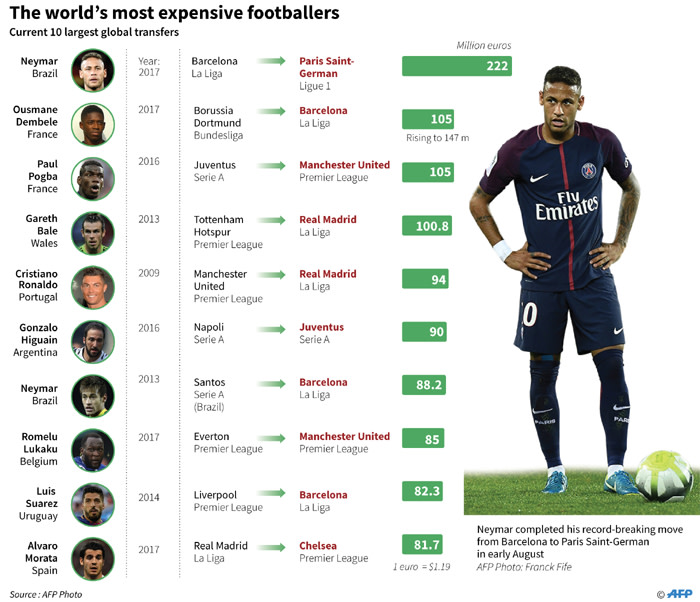Meet world's most expensive footballers