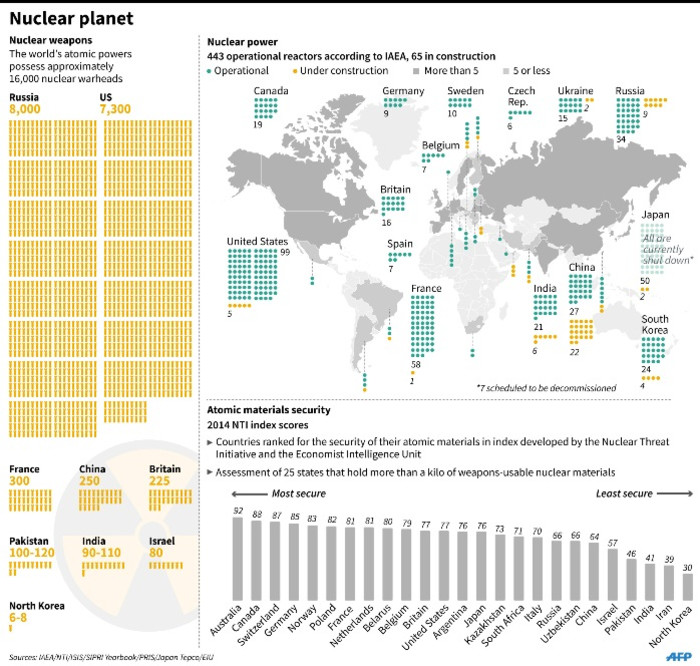 Factfile on global nuclear power and atomic weapons stockpiles. Source: AFP.