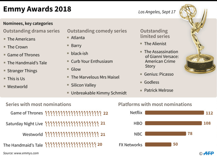 2018 Emmy Award Nominees In Key Categories