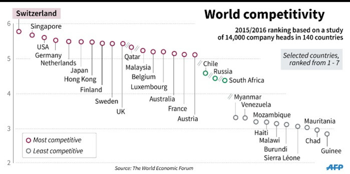 Competitiveness in the world for selected countries.
