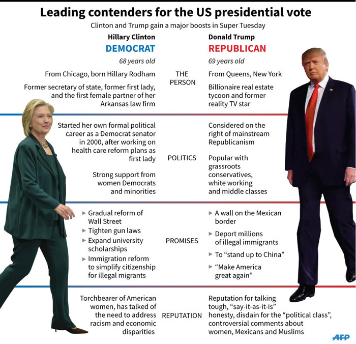 Graphic comparing Hillary Clinton and Donald Trump, leading contenders for the US presidential candidacy in their respective parties.