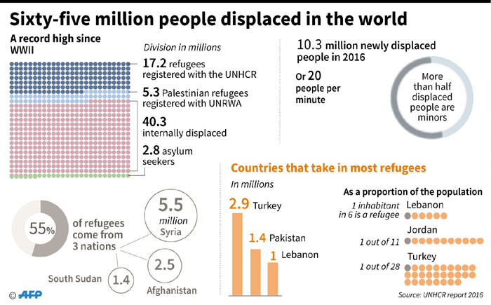 2016 data from the UNHCR on the number of displaced people and refugees in the world.