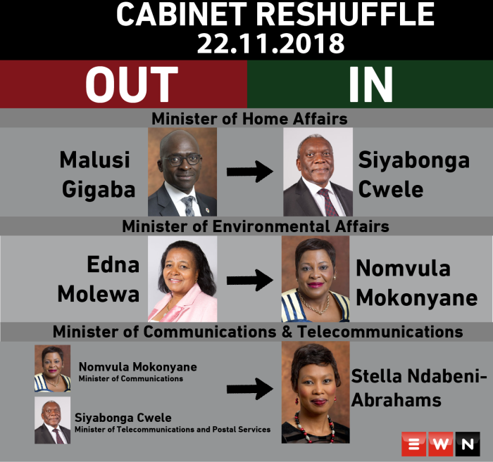 President Cyril Ramaphosa made 3 changes to his cabinet on Thursday