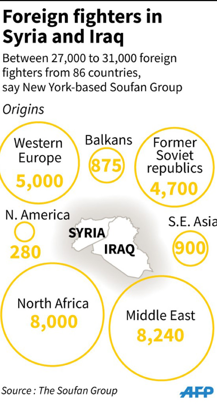 Chart showing new estimates for at least 27,000 foreign fighters who travelled to Syria and Iraq since last year, according to data published by a New York-based intelligence consultancy.