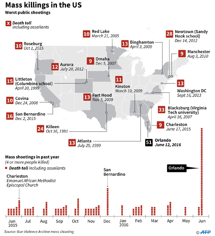 Map showing major mass killings in the United States.