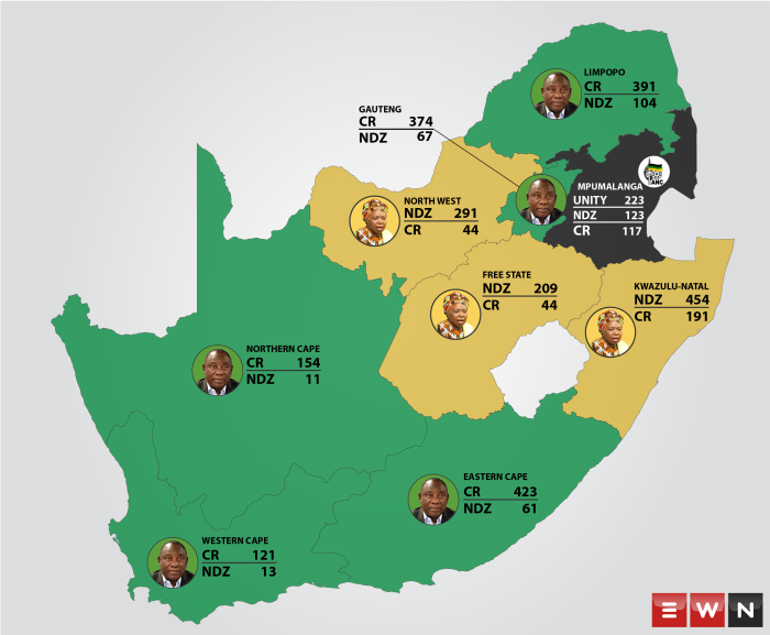 With less than two weeks to go before the ANC elects a new leadership, the votes are in and Cyril Ramaphosa is leading the race with 1,861 branch nominations, compared to Nkosazana Dlamini Zuma's 1,309.