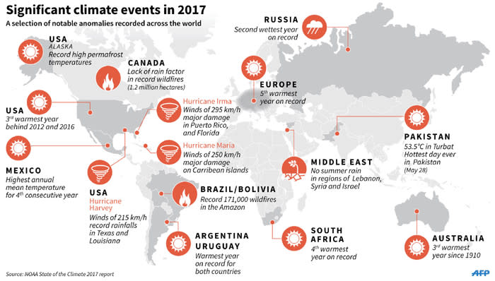 A world map showing the most significant climate events in 2017. Picture: AFP