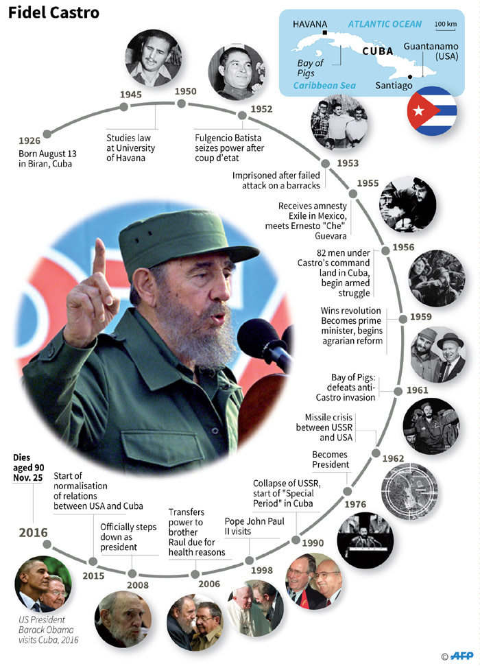 Graphic on the life of Fidel Castro, who died on Friday aged 90.