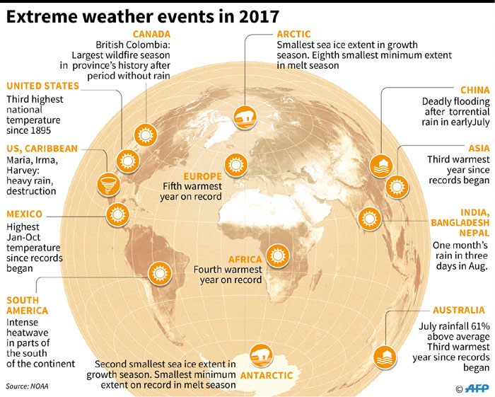 A look at extreme weather events in 2017.