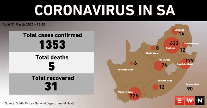 COVID-19: 5 deaths and 1,353 cases across SA