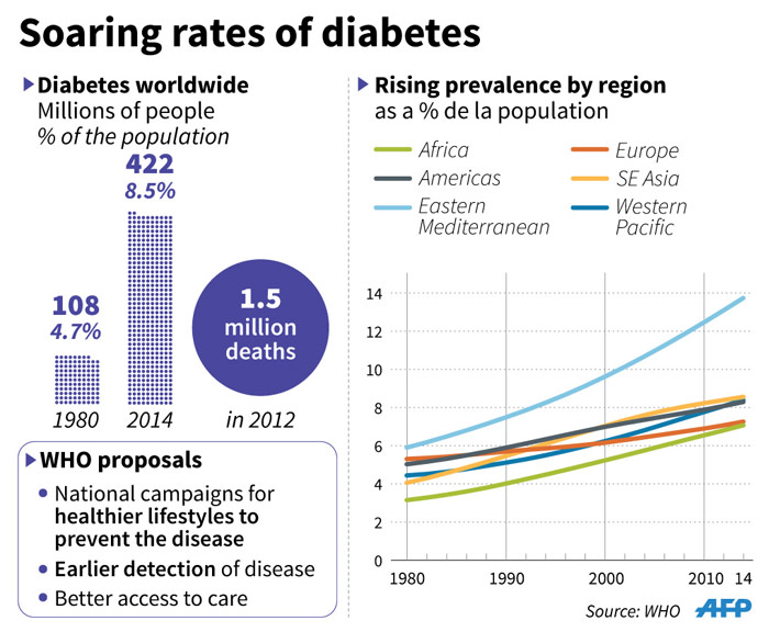 current research on diabetes