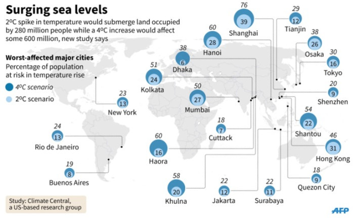 Graphic showing major cities that will be most affected by surging sea levels due to global warming, according to a new research Monday.