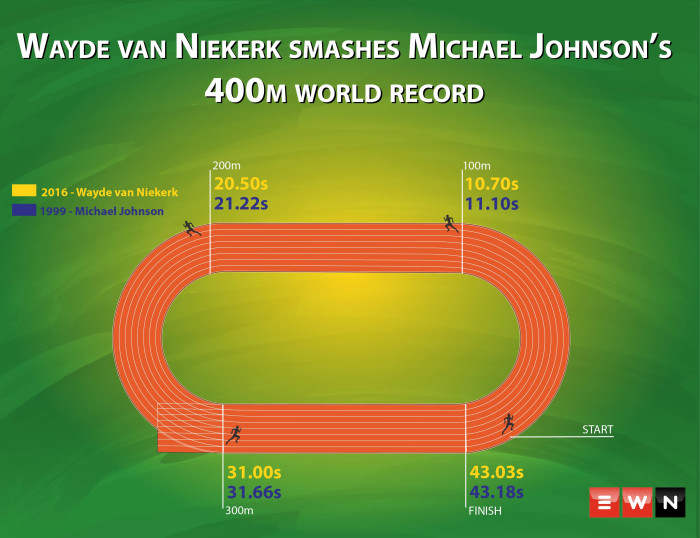 How Wayde Van Niekerk Broke Johnson S World Record