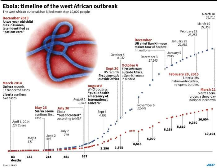 Timeline of the west African Ebola outbreak. Source: AFP.