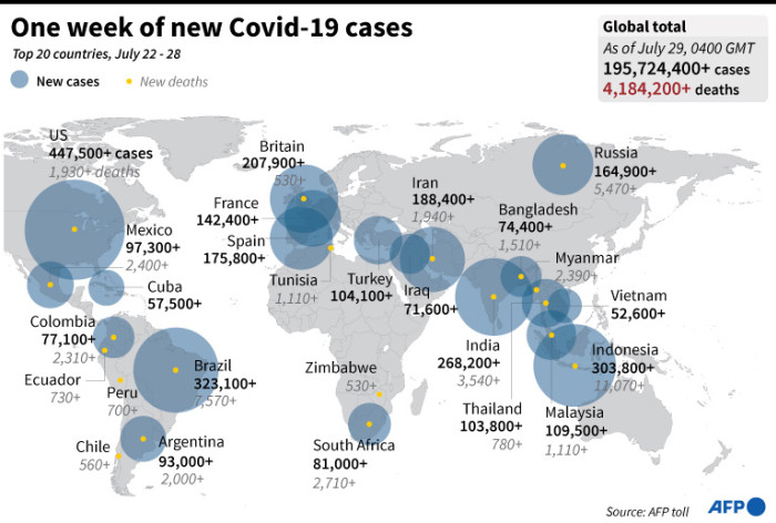 Graphic looking at countries with the highest coronavirus death tolls, and their respective death rates until 28 July 2021. Graphic: AFP
