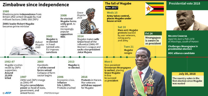 major-events-in-zimbabwe-s-independence