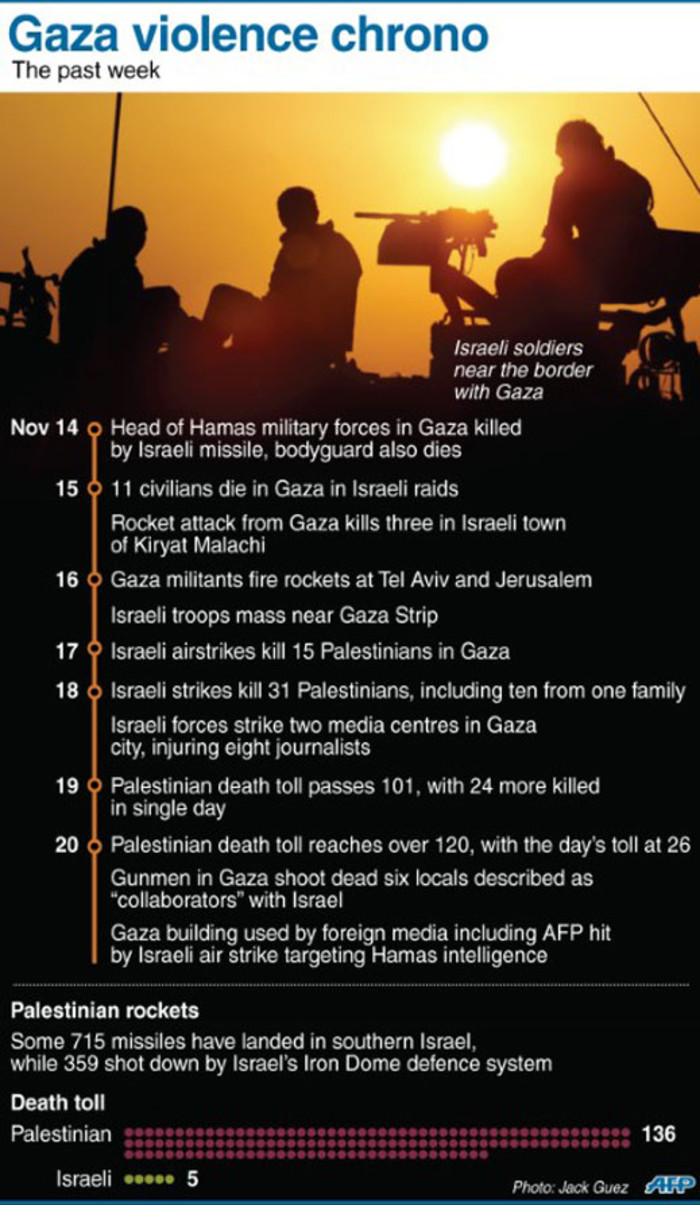 A timeline of the Gaza violence. Picture: Sapa/AFP.