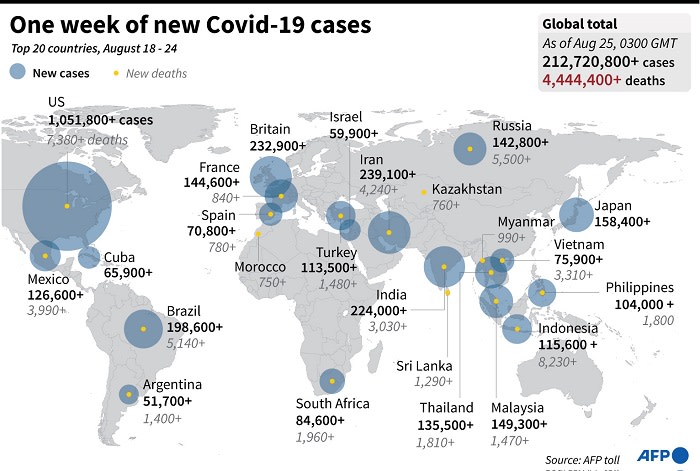 The 20 countries with the largest number of COVID-19 cases and deaths in the past week (18 August to 24 August). Picture: AFP